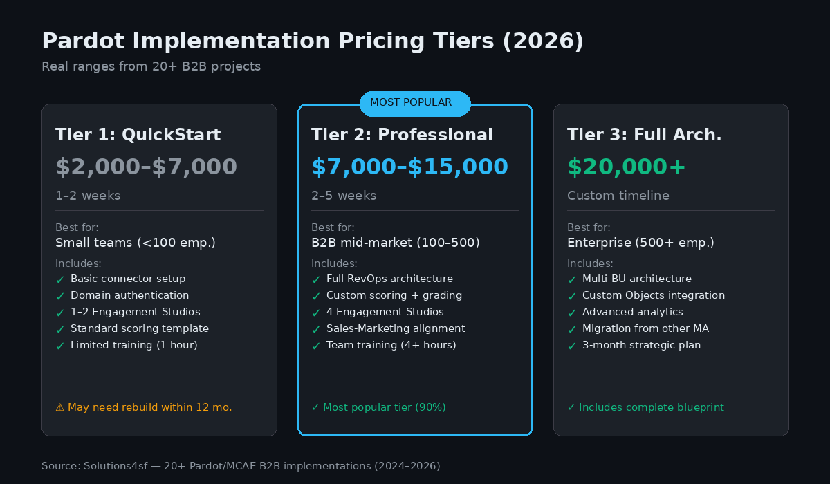 Pardot Implementation Pricing Tiers 2026: QuickStart $2K-$7K, Professional $7K-$15K, Full Architecture $20K+ with feature comparison